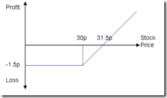 A Finance Student's Notes: Options In Finance